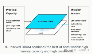 3D堆叠DRAM最新进展