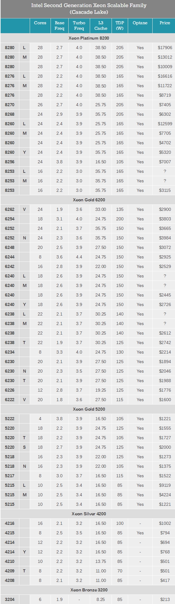 Intel发布第二代可扩展Xeon：56核心112线程、傲腾内存、400W功耗