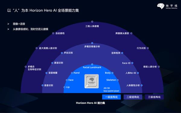 功耗仅2W、算力达4Tops：地平线发布旭日二代边缘AI芯片