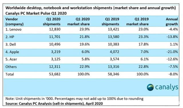 (注:图为Canalys数据)