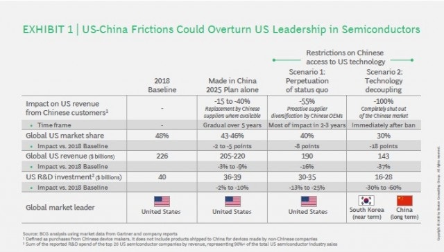 报告:美限制对华贸易,短期韩国或成半导体业最大赢家
