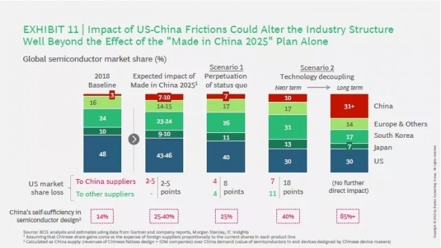 报告:美限制对华贸易,短期韩国或成半导体业最大赢家