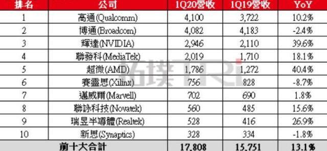 AMD一季度同比猛增超四成,Intel似已无力抵挡其攻势 AMD一季度同比猛增超四成,Intel似已无力抵挡其攻势