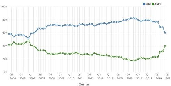 AMD一季度同比猛增超四成,Intel似已无力抵挡其攻势 AMD一季度同比猛增超四成,Intel似已无力抵挡其攻势
