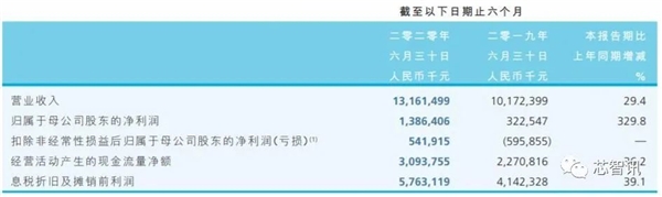 中芯国际上半年净利13.86亿元，N+1工艺已进入客户产品验证阶段