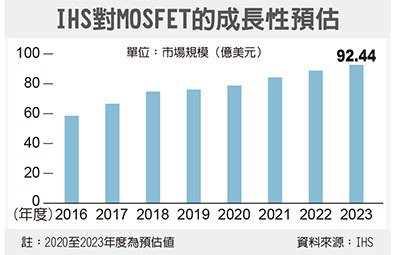 台系mosfet厂迎转单 闪德资讯