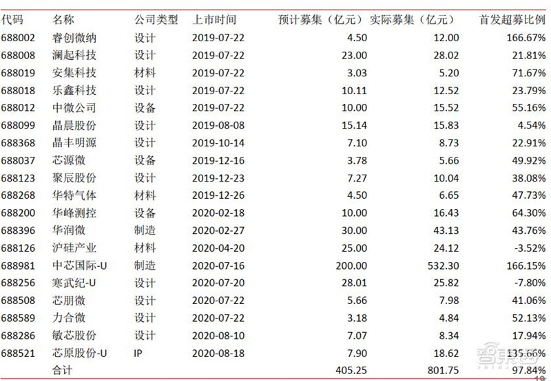 2020半导体行业专题报告，三大核心问题浮现，疫情不改增长逻辑 | 智东西内参