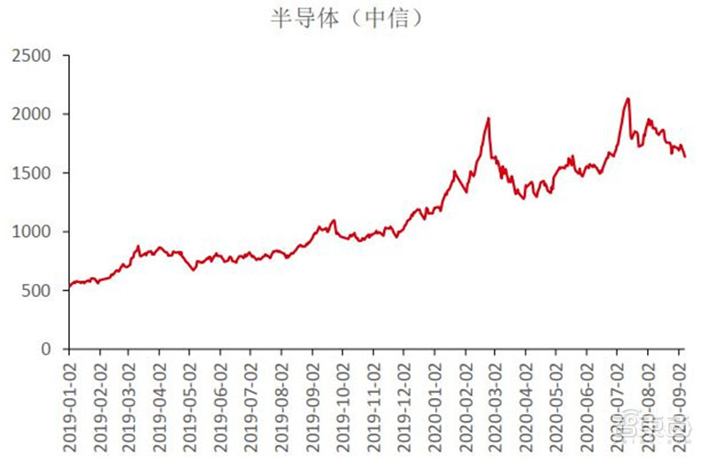 2020半导体行业专题报告，三大核心问题浮现，疫情不改增长逻辑 | 智东西内参