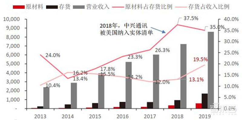 2020半导体行业专题报告，三大核心问题浮现，疫情不改增长逻辑 | 智东西内参