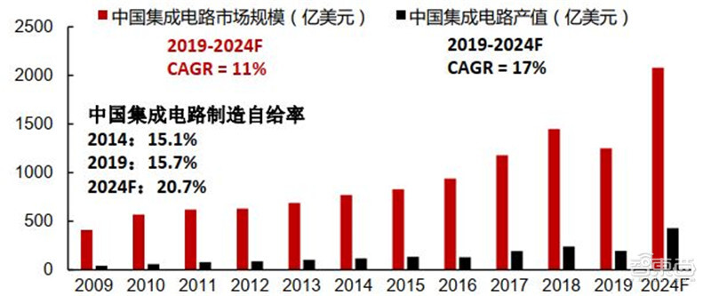 2020半导体行业专题报告，三大核心问题浮现，疫情不改增长逻辑 | 智东西内参